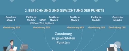 Pflegegrade Pflegegrade